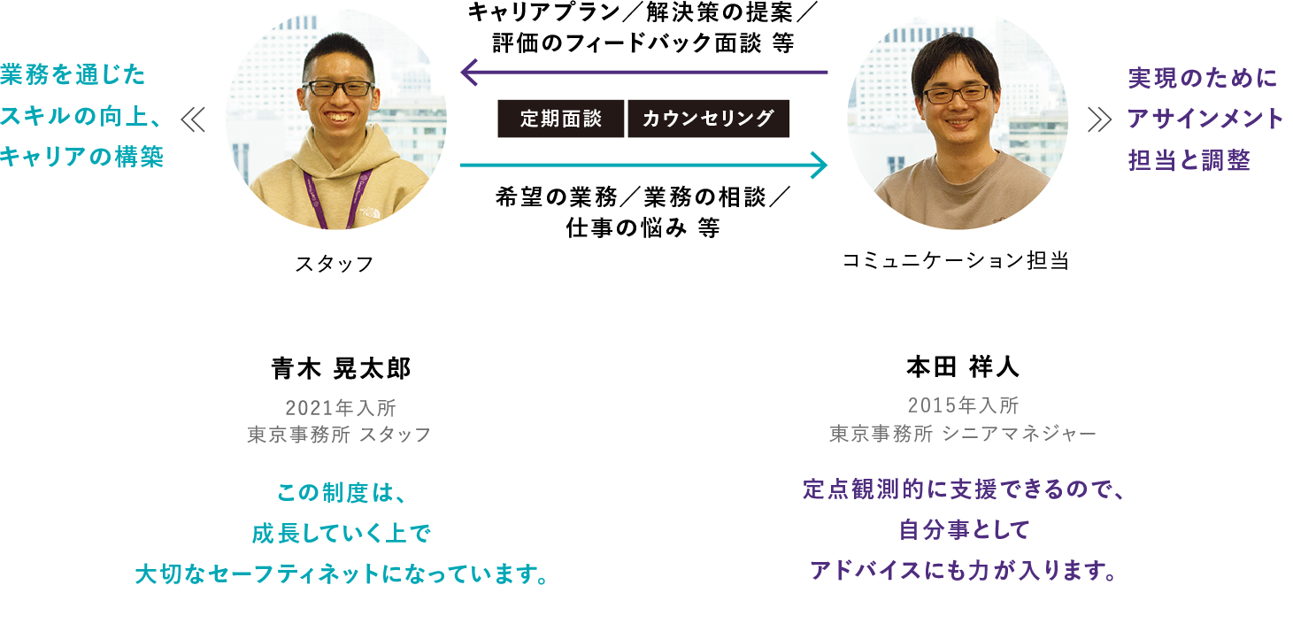 実現のためにアサインメント担当と調整、業務を通じたスキルの向上・キャリアの構築