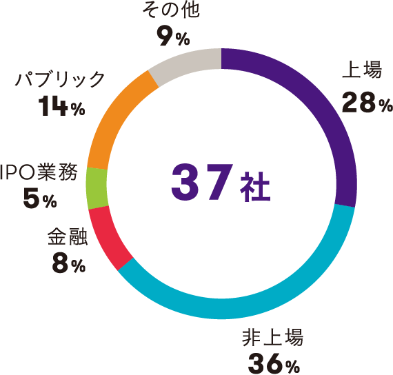 37社