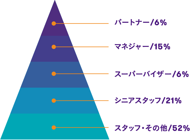 パートナー6%、マネジャー15%、スーパーバイザー6%、シニアスタッフ21%、スタッフ・その他52%