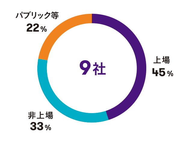パートナー8%、マネジャー15%、スーパーバイザー15%、シニアスタッフ15%、スタッフ・その他47%