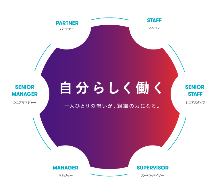 自分らしく働く一人ひとりの想いが、組織の力になる。 PARTNER パートナー STAFF スタッフ SENIOR MANAGER シニアマネジャー SENIOR STAFF シニアスタッフ MANAGER マネジャー SUPERVISOR スーパーバイザー