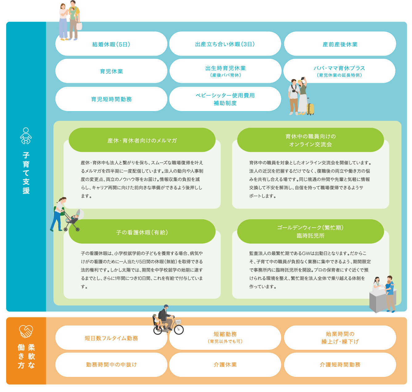 ライフステージに寄り添った支援制度：子育て支援（結婚休暇5日、出産立ち合い休暇3日、産前産後休業、育児休業、出生時育児休業（産後パパ育休）、パパ・ママ育休プラス（育児休業の延長特例）、育児短時間勤務、ベビーシッター使用費用補助制度、産休・育休者向けのメルマガ、育休中の職員向けのオンライン交流会、子の看護休暇（有給）、ゴールデンウィーク（繁忙期）臨時託児所）と、柔軟な働き方（短日数フルタイム勤務、短縮勤務（育児以外でも可）、始業時間の繰上げ・繰下げ、勤務時間中の中抜け、介護休業、介護短時間勤務）